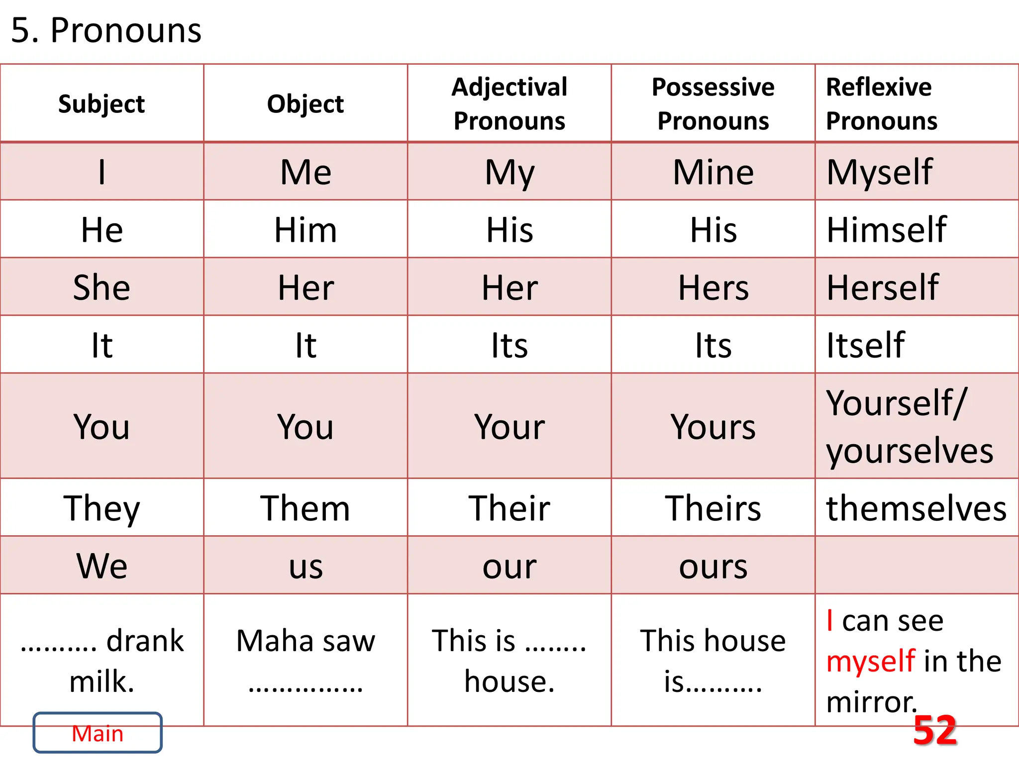52
5. Pronouns
Subject Object
Adjectival
Pronouns
Possessive
Pronouns
Reflexive
Pronouns
I Me My Mine Myself
He Him His His Himself
She Her Her Hers Herself
It It Its Its Itself
You You Your Yours
Yourself/
yourselves
They Them Their Theirs themselves
We us our ours
………. drank
milk.
Maha saw
……………
This is ……..
house.
This house
is……….
I can see
myself in the
mirror.
Main
 