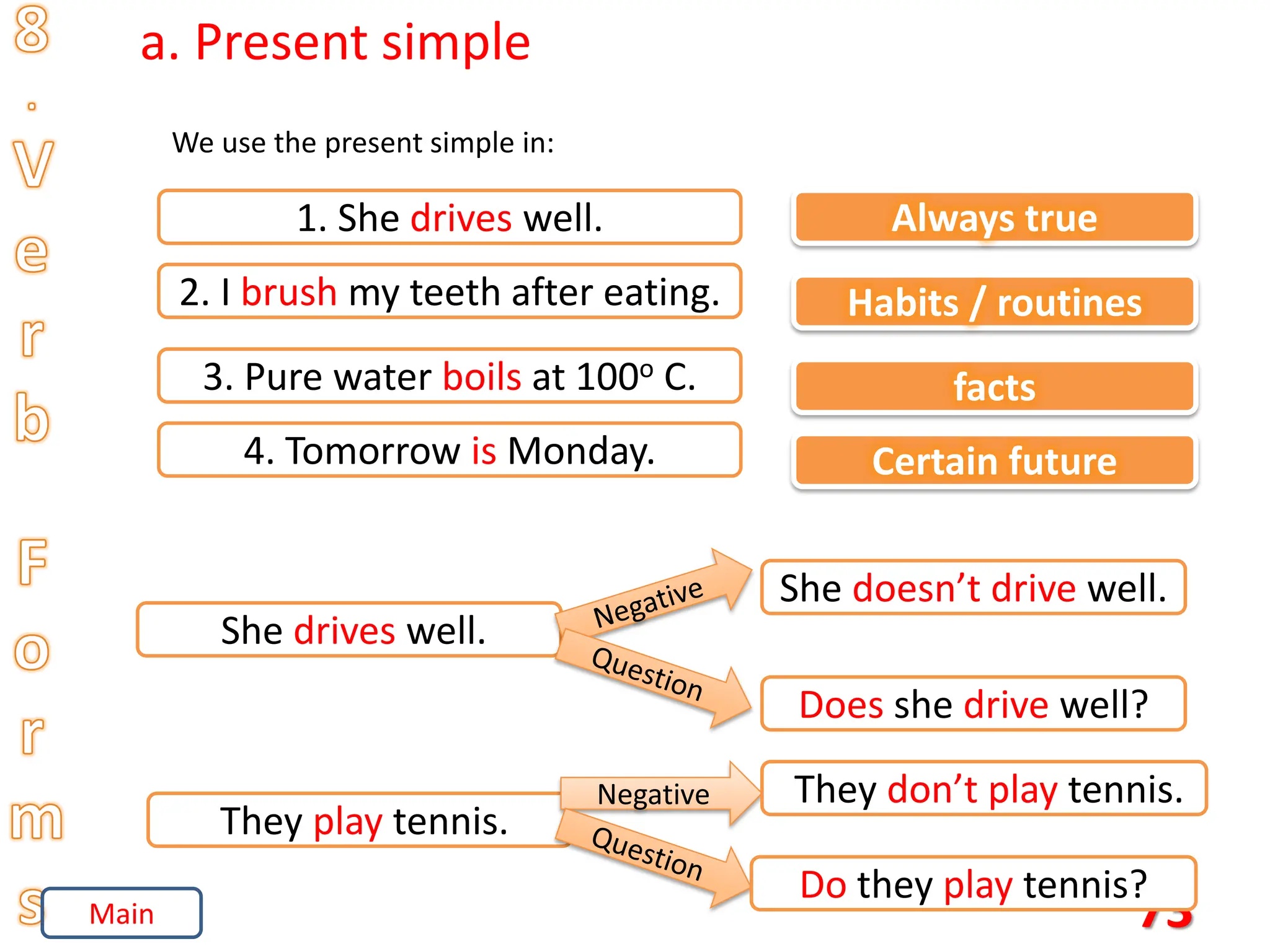 73
a. Present simple
We use the present simple in:
1. She drives well. Always true
2. I brush my teeth after eating. Habits / routines
3. Pure water boils at 100o C. facts
4. Tomorrow is Monday. Certain future
She drives well.
She doesn’t drive well.
Does she drive well?
They play tennis.
Negative They don’t play tennis.
Do they play tennis?
Main
 