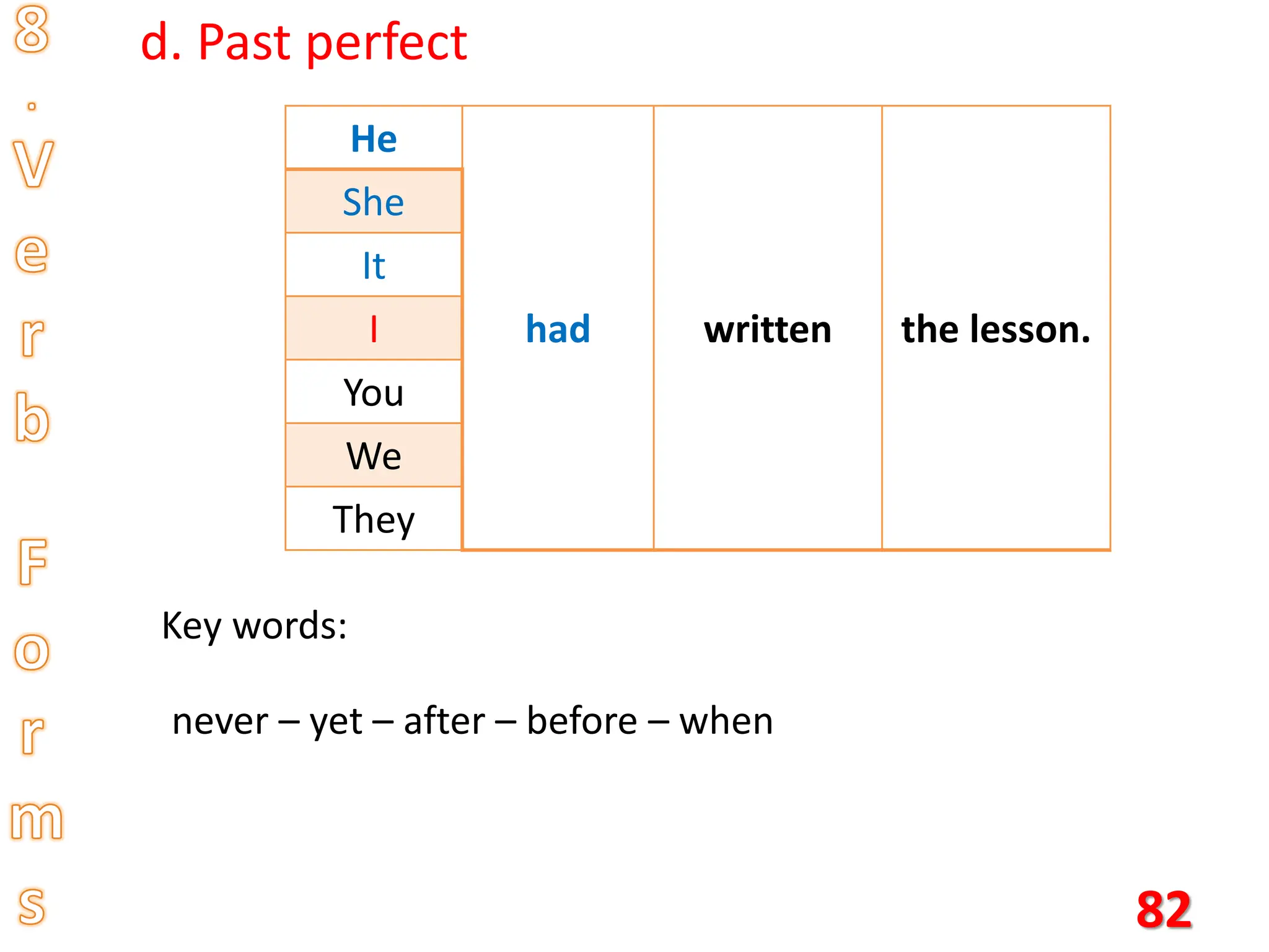 82
d. Past perfect
He
had written the lesson.
She
It
I
You
We
They
Key words:
never – yet – after – before – when
 