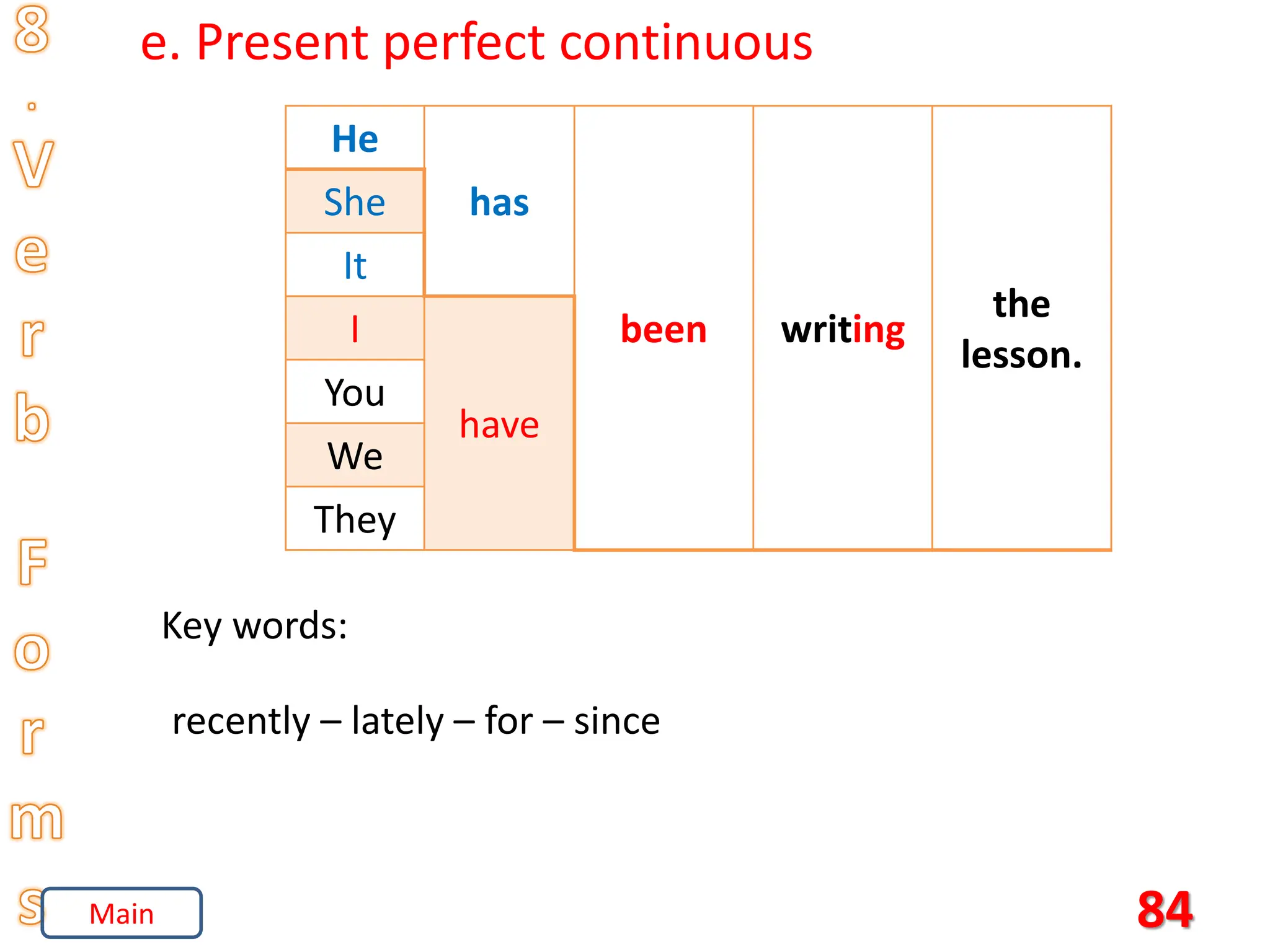84
e. Present perfect continuous
He
has
been writing
the
lesson.
She
It
I
have
You
We
They
Key words:
recently – lately – for – since
Main
 