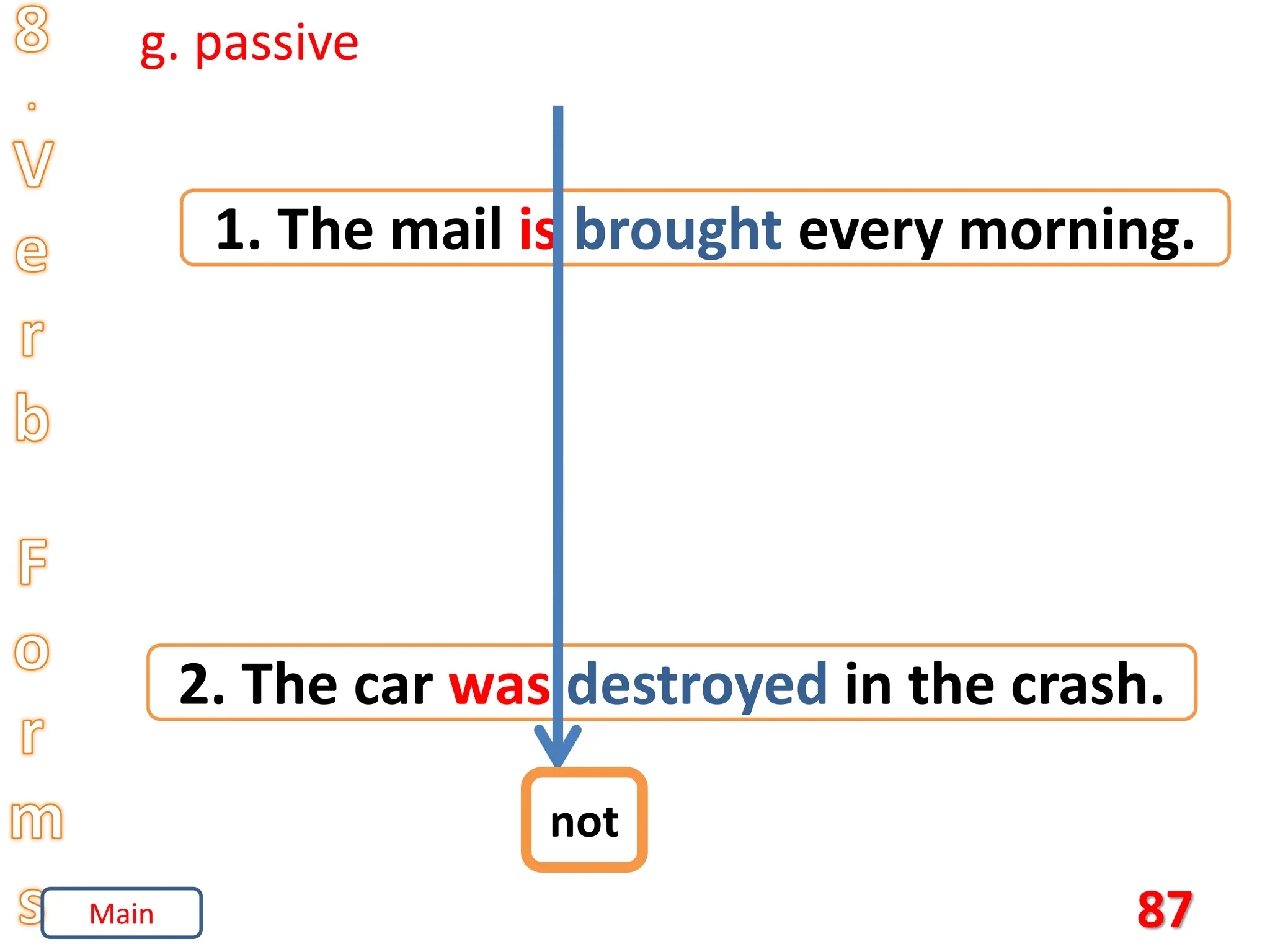 87
g. passive
1. The mail is brought every morning.
2. The car was destroyed in the crash.
not
Main
 