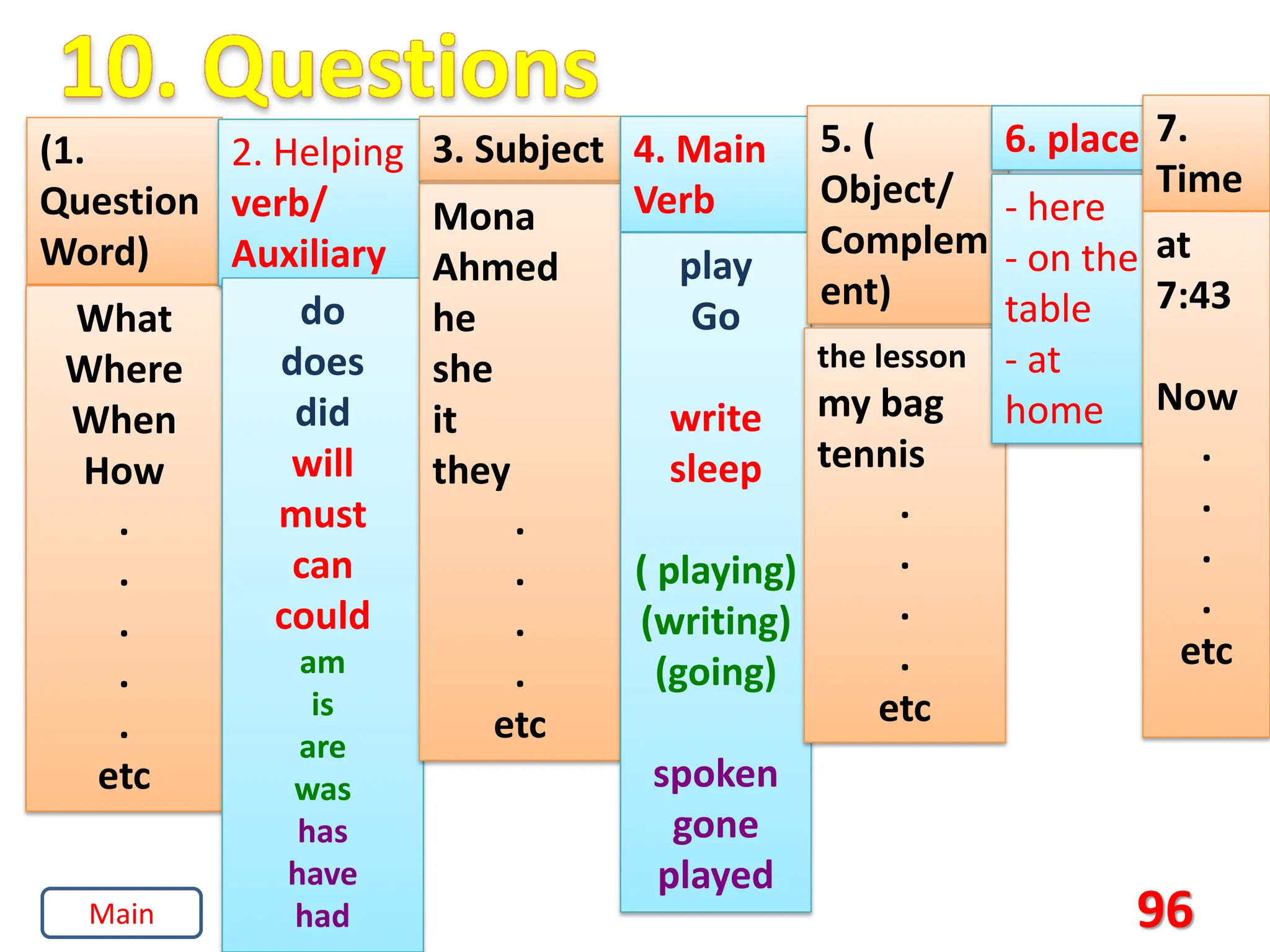 96
(1.
Question
Word)
What
Where
When
How
.
.
.
.
.
etc
2. Helping
verb/
Auxiliary
do
does
did
will
must
can
could
am
is
are
was
has
have
had
3. Subject
Mona
Ahmed
he
she
it
they
.
.
.
.
etc
4. Main
Verb
play
Go
write
sleep
( playing)
(writing)
(going)
spoken
gone
played
5. (
Object/
Complem
ent)
the lesson
my bag
tennis
.
.
.
.
etc
6. place
- here
- on the
table
- at
home
7.
Time
at
7:43
Now
.
.
.
.
etc
Main
 