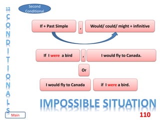 110
Second
Conditional
If + Past Simple Would/ could/ might + infinitive
,
If I were a bird , I would fly to Canada.
Or
I would fly to Canada if I were a bird.
Main
 