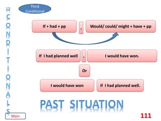 111
Third
Conditional
If + had + pp Would/ could/ might + have + pp
,
If I had planned well , I would have won.
Or
I would have won if I had planned well.
Main
 