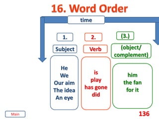 136
1.
time
Subject
He
We
Our aim
The idea
An eye
2.
Verb
is
play
has gone
did
(3.)
(object/
complement)
him
the fan
for it
Main
 