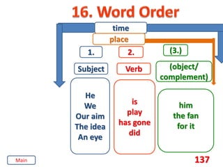 137
1.
time
Subject
He
We
Our aim
The idea
An eye
2.
Verb
is
play
has gone
did
(3.)
(object/
complement)
him
the fan
for it
place
Main
 
