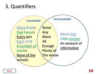 3. Quantifiers
Many books
Few houses
Every pen
Each child
A number of
stories
None of the
schools
Some
Any
More
All
Enough
Plenty of
The whole
Much rice
Little money
An amount of
information
Uncountable
Countable
14
Main
 