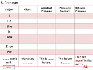24
5. Pronouns
Subject Object
Adjectival
Pronouns
Possessive
Pronouns
Reflexive
Pronouns
I
He
She
It
You
They
We
………. drank
milk.
Maha saw
……………
This is ……..
house.
This house
is……….
I can see
myself in the
mirror.
Main
 