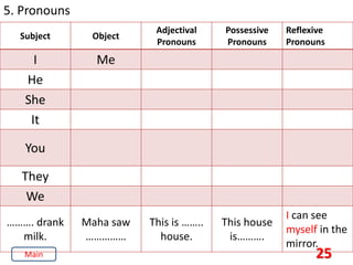 25
5. Pronouns
Subject Object
Adjectival
Pronouns
Possessive
Pronouns
Reflexive
Pronouns
I Me
He
She
It
You
They
We
………. drank
milk.
Maha saw
……………
This is ……..
house.
This house
is……….
I can see
myself in the
mirror.
Main
 