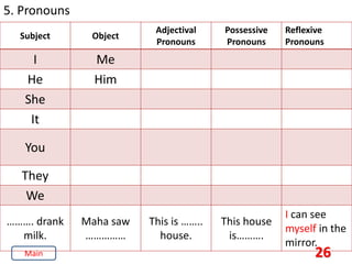 26
5. Pronouns
Subject Object
Adjectival
Pronouns
Possessive
Pronouns
Reflexive
Pronouns
I Me
He Him
She
It
You
They
We
………. drank
milk.
Maha saw
……………
This is ……..
house.
This house
is……….
I can see
myself in the
mirror.
Main
 