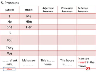27
5. Pronouns
Subject Object
Adjectival
Pronouns
Possessive
Pronouns
Reflexive
Pronouns
I Me
He Him
She Her
It
You
They
We
………. drank
milk.
Maha saw
……………
This is ……..
house.
This house
is……….
I can see
myself in the
mirror.
Main
 