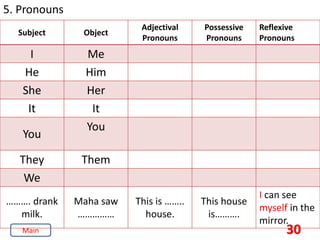 30
5. Pronouns
Subject Object
Adjectival
Pronouns
Possessive
Pronouns
Reflexive
Pronouns
I Me
He Him
She Her
It It
You
You
They Them
We
………. drank
milk.
Maha saw
……………
This is ……..
house.
This house
is……….
I can see
myself in the
mirror.
Main
 