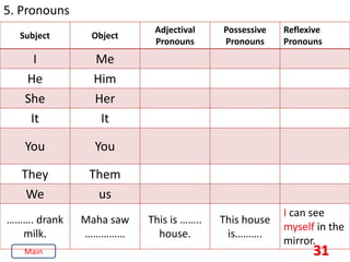 31
5. Pronouns
Subject Object
Adjectival
Pronouns
Possessive
Pronouns
Reflexive
Pronouns
I Me
He Him
She Her
It It
You You
They Them
We us
………. drank
milk.
Maha saw
……………
This is ……..
house.
This house
is……….
I can see
myself in the
mirror.
Main
 