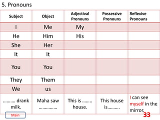 33
5. Pronouns
Subject Object
Adjectival
Pronouns
Possessive
Pronouns
Reflexive
Pronouns
I Me My
He Him His
She Her
It It
You You
They Them
We us
………. drank
milk.
Maha saw
……………
This is ……..
house.
This house
is……….
I can see
myself in the
mirror.
Main
 