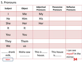 34
5. Pronouns
Subject Object
Adjectival
Pronouns
Possessive
Pronouns
Reflexive
Pronouns
I Me My
He Him His
She Her Her
It It
You You
They Them
We us
………. drank
milk.
Maha saw
……………
This is ……..
house.
This house
is……….
I can see
myself in the
mirror.
Main
 