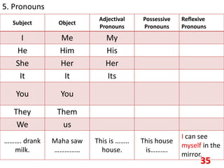 35
5. Pronouns
Subject Object
Adjectival
Pronouns
Possessive
Pronouns
Reflexive
Pronouns
I Me My
He Him His
She Her Her
It It Its
You You
They Them
We us
………. drank
milk.
Maha saw
……………
This is ……..
house.
This house
is……….
I can see
myself in the
mirror.
 
