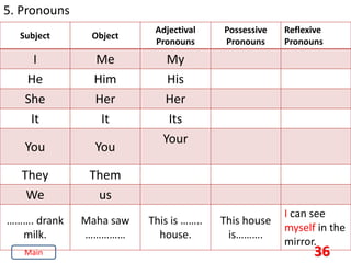 36
5. Pronouns
Subject Object
Adjectival
Pronouns
Possessive
Pronouns
Reflexive
Pronouns
I Me My
He Him His
She Her Her
It It Its
You You
Your
They Them
We us
………. drank
milk.
Maha saw
……………
This is ……..
house.
This house
is……….
I can see
myself in the
mirror.
Main
 