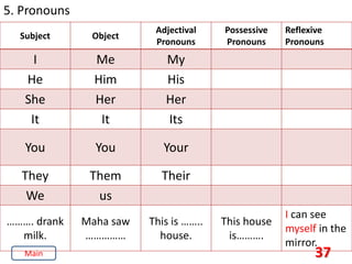 37
5. Pronouns
Subject Object
Adjectival
Pronouns
Possessive
Pronouns
Reflexive
Pronouns
I Me My
He Him His
She Her Her
It It Its
You You Your
They Them Their
We us
………. drank
milk.
Maha saw
……………
This is ……..
house.
This house
is……….
I can see
myself in the
mirror.
Main
 