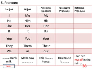 38
5. Pronouns
Subject Object
Adjectival
Pronouns
Possessive
Pronouns
Reflexive
Pronouns
I Me My
He Him His
She Her Her
It It Its
You You Your
They Them Their
We us our
………. drank
milk.
Maha saw
……………
This is ……..
house.
This house
is……….
I can see
myself in the
mirror.
Main
 