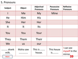 39
5. Pronouns
Subject Object
Adjectival
Pronouns
Possessive
Pronouns
Reflexive
Pronouns
I Me My Mine
He Him His
She Her Her
It It Its
You You Your
They Them Their
We us our
………. drank
milk.
Maha saw
……………
This is ……..
house.
This house
is……….
I can see
myself in the
mirror.
Main
 