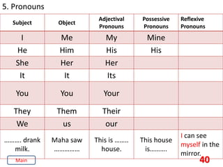 40
5. Pronouns
Subject Object
Adjectival
Pronouns
Possessive
Pronouns
Reflexive
Pronouns
I Me My Mine
He Him His His
She Her Her
It It Its
You You Your
They Them Their
We us our
………. drank
milk.
Maha saw
……………
This is ……..
house.
This house
is……….
I can see
myself in the
mirror.
Main
 