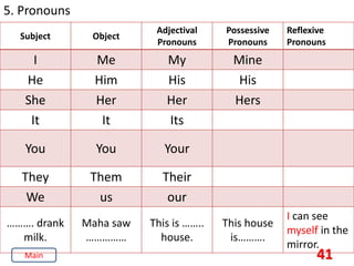 41
5. Pronouns
Subject Object
Adjectival
Pronouns
Possessive
Pronouns
Reflexive
Pronouns
I Me My Mine
He Him His His
She Her Her Hers
It It Its
You You Your
They Them Their
We us our
………. drank
milk.
Maha saw
……………
This is ……..
house.
This house
is……….
I can see
myself in the
mirror.
Main
 