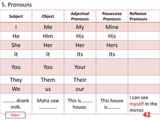 42
5. Pronouns
Subject Object
Adjectival
Pronouns
Possessive
Pronouns
Reflexive
Pronouns
I Me My Mine
He Him His His
She Her Her Hers
It It Its Its
You You Your
They Them Their
We us our
………. drank
milk.
Maha saw
……………
This is ……..
house.
This house
is……….
I can see
myself in the
mirror.
Main
 