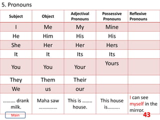 43
5. Pronouns
Subject Object
Adjectival
Pronouns
Possessive
Pronouns
Reflexive
Pronouns
I Me My Mine
He Him His His
She Her Her Hers
It It Its Its
You You Your
Yours
They Them Their
We us our
………. drank
milk.
Maha saw
……………
This is ……..
house.
This house
is……….
I can see
myself in the
mirror.
Main
 