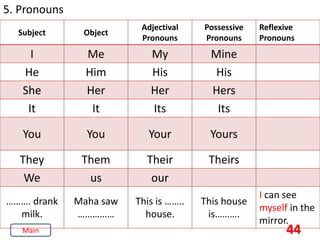 44
5. Pronouns
Subject Object
Adjectival
Pronouns
Possessive
Pronouns
Reflexive
Pronouns
I Me My Mine
He Him His His
She Her Her Hers
It It Its Its
You You Your Yours
They Them Their Theirs
We us our
………. drank
milk.
Maha saw
……………
This is ……..
house.
This house
is……….
I can see
myself in the
mirror.
Main
 