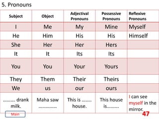47
5. Pronouns
Subject Object
Adjectival
Pronouns
Possessive
Pronouns
Reflexive
Pronouns
I Me My Mine Myself
He Him His His Himself
She Her Her Hers
It It Its Its
You You Your Yours
They Them Their Theirs
We us our ours
………. drank
milk.
Maha saw
……………
This is ……..
house.
This house
is……….
I can see
myself in the
mirror.
Main
 