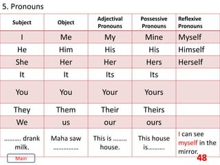 48
5. Pronouns
Subject Object
Adjectival
Pronouns
Possessive
Pronouns
Reflexive
Pronouns
I Me My Mine Myself
He Him His His Himself
She Her Her Hers Herself
It It Its Its
You You Your Yours
They Them Their Theirs
We us our ours
………. drank
milk.
Maha saw
……………
This is ……..
house.
This house
is……….
I can see
myself in the
mirror.
Main
 