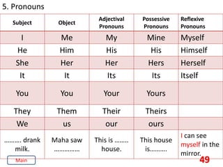 49
5. Pronouns
Subject Object
Adjectival
Pronouns
Possessive
Pronouns
Reflexive
Pronouns
I Me My Mine Myself
He Him His His Himself
She Her Her Hers Herself
It It Its Its Itself
You You Your Yours
They Them Their Theirs
We us our ours
………. drank
milk.
Maha saw
……………
This is ……..
house.
This house
is……….
I can see
myself in the
mirror.
Main
 