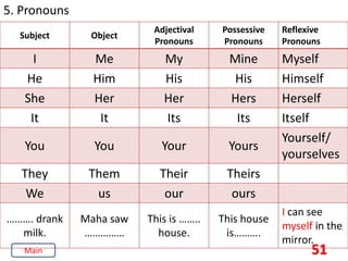 51
5. Pronouns
Subject Object
Adjectival
Pronouns
Possessive
Pronouns
Reflexive
Pronouns
I Me My Mine Myself
He Him His His Himself
She Her Her Hers Herself
It It Its Its Itself
You You Your Yours
Yourself/
yourselves
They Them Their Theirs
We us our ours
………. drank
milk.
Maha saw
……………
This is ……..
house.
This house
is……….
I can see
myself in the
mirror.
Main
 
