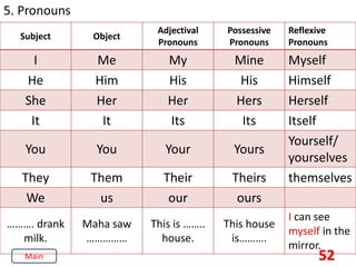 52
5. Pronouns
Subject Object
Adjectival
Pronouns
Possessive
Pronouns
Reflexive
Pronouns
I Me My Mine Myself
He Him His His Himself
She Her Her Hers Herself
It It Its Its Itself
You You Your Yours
Yourself/
yourselves
They Them Their Theirs themselves
We us our ours
………. drank
milk.
Maha saw
……………
This is ……..
house.
This house
is……….
I can see
myself in the
mirror.
Main
 