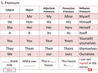53
5. Pronouns
Subject Object
Adjectival
Pronouns
Possessive
Pronouns
Reflexive
Pronouns
I Me My Mine Myself
He Him His His Himself
She Her Her Hers Herself
It It Its Its Itself
You You Your Yours
Yourself/
yourselves
They Them Their Theirs themselves
We us our ours Ourselves
………. drank
milk.
Maha saw
……………
This is ……..
house.
This house
is……….
I can see
myself in the
mirror.
Main
 