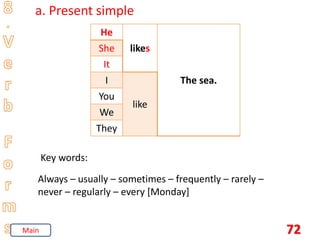 72
a. Present simple
He
likes
The sea.
She
It
I
like
You
We
They
Key words:
Always – usually – sometimes – frequently – rarely –
never – regularly – every [Monday]
Main
 