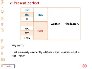 80
c. Present perfect
He
has
written the lesson.
She
It
I
have
You
We
They
Key words:
Just – already – recently – lately – ever – never – yet –
for – since
Main
 