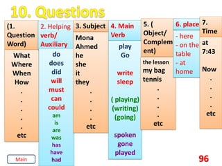96
(1.
Question
Word)
What
Where
When
How
.
.
.
.
.
etc
2. Helping
verb/
Auxiliary
do
does
did
will
must
can
could
am
is
are
was
has
have
had
3. Subject
Mona
Ahmed
he
she
it
they
.
.
.
.
etc
4. Main
Verb
play
Go
write
sleep
( playing)
(writing)
(going)
spoken
gone
played
5. (
Object/
Complem
ent)
the lesson
my bag
tennis
.
.
.
.
etc
6. place
- here
- on the
table
- at
home
7.
Time
at
7:43
Now
.
.
.
.
etc
Main
 