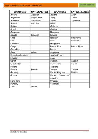 ESCUELA DE SECRETARIAS
ENGLISH GRAMMAR AND EXPRESSION I

        COUNTRIES          NATIONALITIES        COUNTRIES     NATIONALITIES
    Algeria                Algerian        Ireland            Irish
    Argentina              Argentinean     Italy              Italian
    Australia              Australian      Japan              Japanese
    Austria                Austrian        Korea
    Bolivia                                Malaysia
    Brazil                                 Mexico
    Cameroon                               Nicaragua
    Canada                 Canadian        Panama
    Chile                                  Paraguay           Paraguayan
    China                                  Peru               Peruvian
    Colombia                               Philippines
    Congo                                  Puerto Rico        Puerto Rican
    Costa Rica                             Russia
    Cuba                   Cuban           Singapore
    Dominican Republic                     South Africa
    Ecuador                                Spain
    Egypt                                  Sweden             Sweden
    El Salvador                            Switzerland        Swiss
    Finland                                Thailand
    France                 French          Turkey             Turkish
    Germany                                United Kingdom     British
    Greece                                 United States of
                                           America
    Hong Kong                              Uruguay
    Hungary                                Venezuela
    India                  Indian




    Br. Roberto Pesantes                                                        11
 