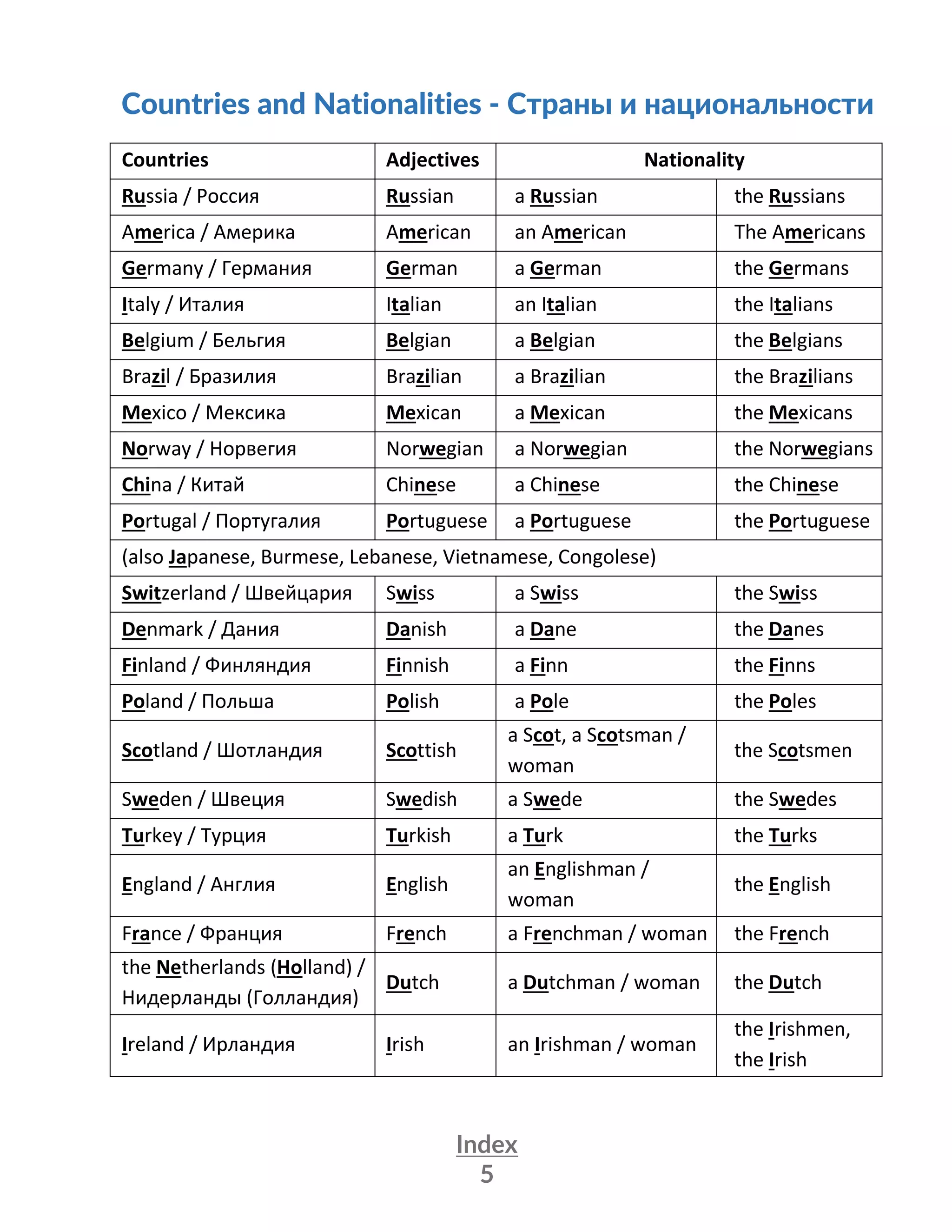 Index
5
Countries and Nationalities - Страны и национальности
Countries Adjectives Nationality
Russia / Россия Russian a Russian the Russians
America / Америка American an American The Americans
Germany / Германия German a German the Germans
Italy / Италия Italian an Italian the Italians
Belgium / Бельгия Belgian a Belgian the Belgians
Brazil / Бразилия Brazilian a Brazilian the Brazilians
Mexico / Мексика Mexican a Mexican the Mexicans
Norway / Норвегия Norwegian a Norwegian the Norwegians
China / Китай Chinese a Chinese the Chinese
Portugal / Португалия Portuguese a Portuguese the Portuguese
(also Japanese, Burmese, Lebanese, Vietnamese, Congolese)
Switzerland / Швейцария Swiss a Swiss the Swiss
Denmark / Дания Danish a Dane the Danes
Finland / Финляндия Finnish a Finn the Finns
Poland / Польша Polish a Pole the Poles
Scotland / Шотландия Scottish
a Scot, a Scotsman /
woman
the Scotsmen
Sweden / Швеция Swedish a Swede the Swedes
Turkey / Турция Turkish a Turk the Turks
England / Англия English
an Englishman /
woman
the English
France / Франция French a Frenchman / woman the French
the Netherlands (Holland) /
Нидерланды (Голландия)
Dutch a Dutchman / woman the Dutch
Ireland / Ирландия Irish an Irishman / woman
the Irishmen,
the Irish
 