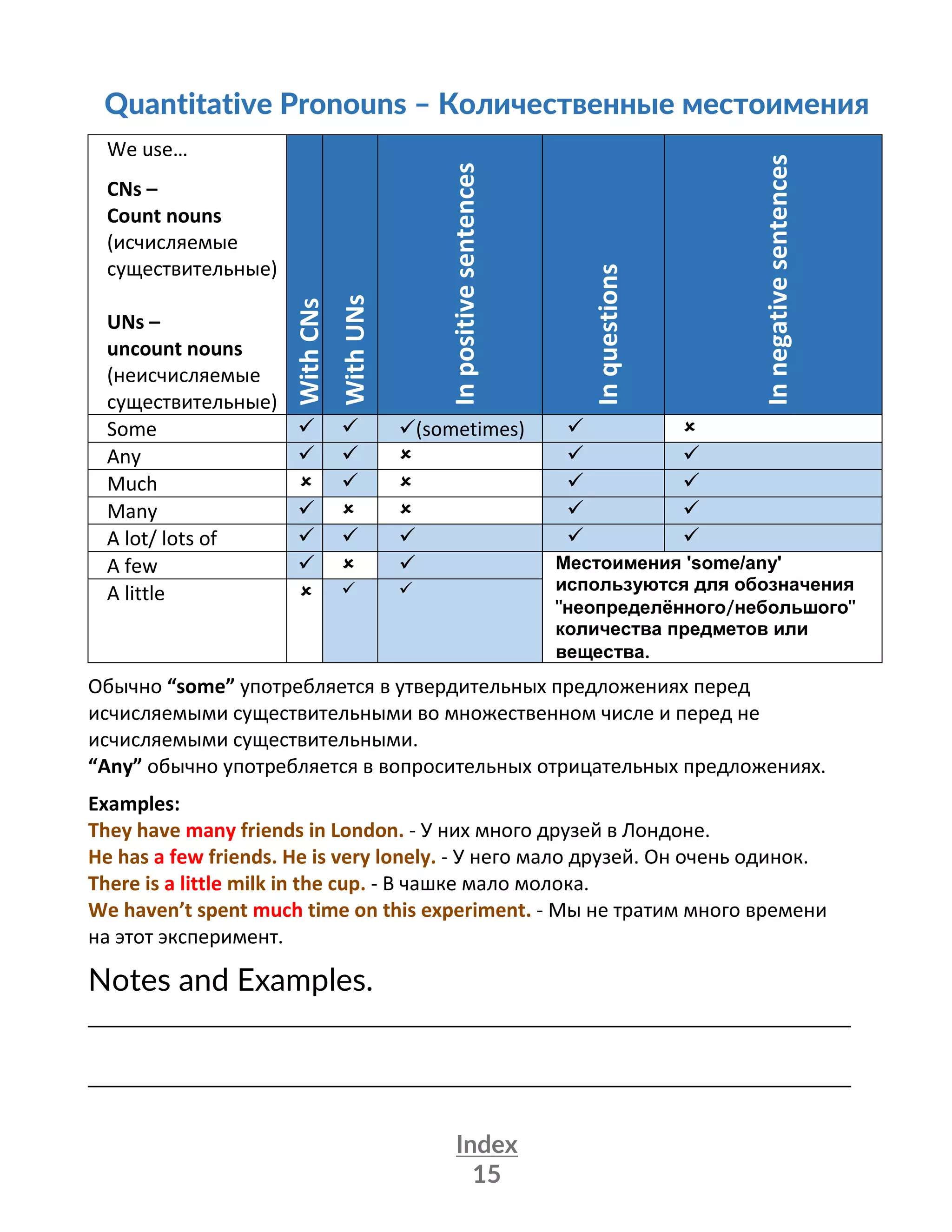 Index
15
Quantitative Pronouns – Количественные местоимения
We use…
CNs –
Count nouns
(исчисляемые
существительные)
UNs –
uncount nouns
(неисчисляемые
существительные)
WithCNs
WithUNs
Inpositivesentences
Inquestions
Innegativesentences
Some   (sometimes)  
Any     
Much     
Many     
A lot/ lots of     
A few    Местоимения 'some/any'
используются для обозначения
"неопределённого/небольшого"
количества предметов или
вещества.
A little   
Обычно “some” употребляется в утвердительных предложениях перед
исчисляемыми существительными во множественном числе и перед не
исчисляемыми существительными.
“Any” обычно употребляется в вопросительных отрицательных предложениях.
Examples:
They have many friends in London. - У них много друзей в Лондоне.
He has a few friends. He is very lonely. - У него мало друзей. Он очень одинок.
There is a little milk in the cup. - В чашке мало молока.
We haven’t spent much time on this experiment. - Мы не тратим много времени
на этот эксперимент.
Notes and Examples.
_______________________________________________________________
_______________________________________________________________
 