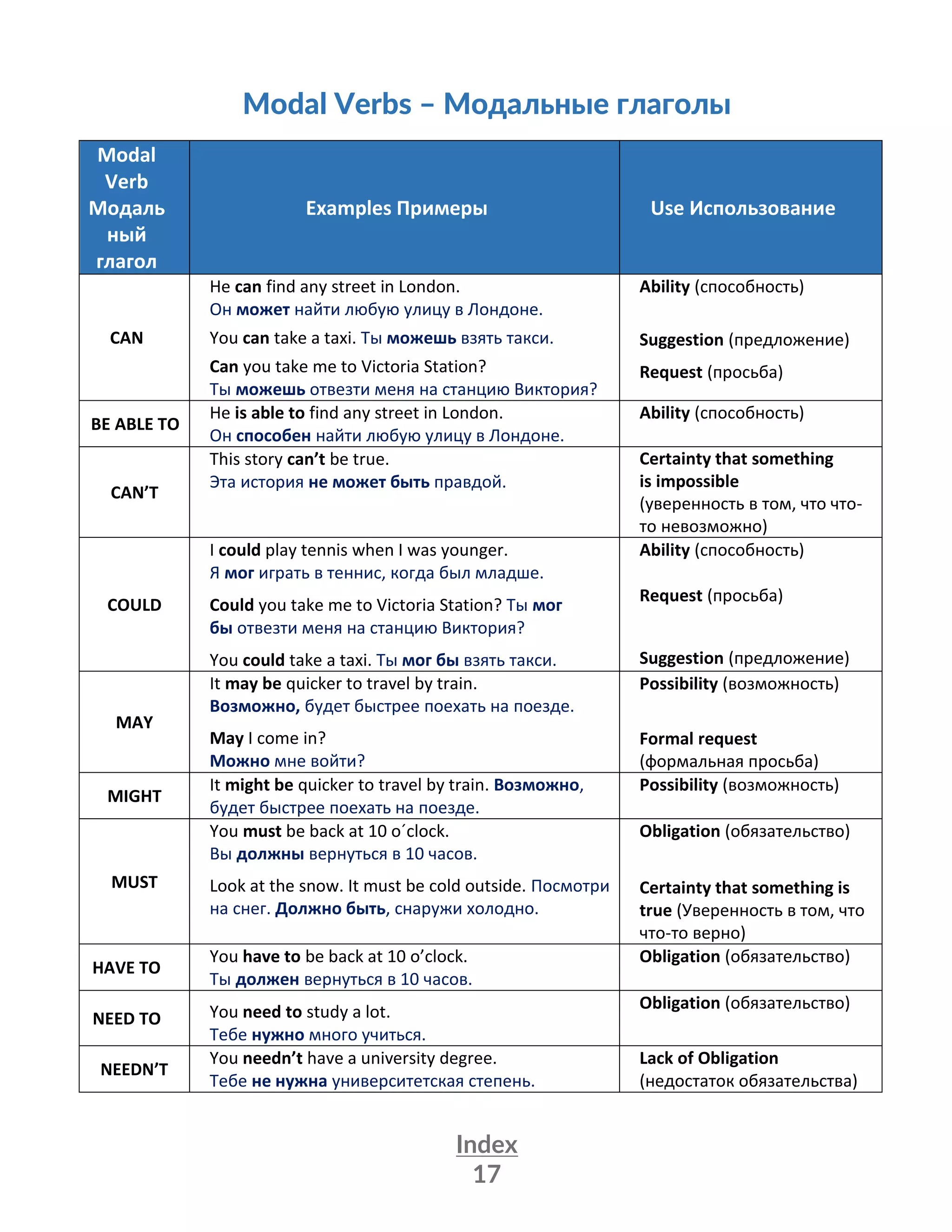 Index
17
Modal Verbs – Модальные глаголы
Modal
Verb
Модаль
ный
глагол
Examples Примеры Use Использование
CAN
He can find any street in London.
Он может найти любую улицу в Лондоне.
You can take a taxi. Ты можешь взять такси.
Can you take me to Victoria Station?
Ты можешь отвезти меня на станцию Виктория?
Ability (способность)
Suggestion (предложение)
Request (просьба)
BE ABLE TO
He is able to find any street in London.
Он способен найти любую улицу в Лондоне.
Ability (способность)
CAN’T
This story can’t be true.
Эта история не может быть правдой.
Certainty that something
is impossible
(уверенность в том, что что-
то невозможно)
COULD
I could play tennis when I was younger.
Я мог играть в теннис, когда был младше.
Could you take me to Victoria Station? Ты мог
бы отвезти меня на станцию Виктория?
You could take a taxi. Ты мог бы взять такси.
Ability (способность)
Request (просьба)
Suggestion (предложение)
MAY
It may be quicker to travel by train.
Возможно, будет быстрее поехать на поезде.
May I come in?
Можно мне войти?
Possibility (возможность)
Formal request
(формальная просьба)
MIGHT
It might be quicker to travel by train. Возможно,
будет быстрее поехать на поезде.
Possibility (возможность)
MUST
You must be back at 10 o´clock.
Вы должны вернуться в 10 часов.
Look at the snow. It must be cold outside. Посмотри
на снег. Должно быть, снаружи холодно.
Obligation (обязательство)
Certainty that something is
true (Уверенность в том, что
что-то верно)
HAVE TO
You have to be back at 10 o’clock.
Ты должен вернуться в 10 часов.
Obligation (обязательство)
NEED TO You need to study a lot.
Тебе нужно много учиться.
Obligation (обязательство)
NEEDN’T
You needn’t have a university degree.
Тебе не нужна университетская степень.
Lack of Obligation
(недостаток обязательства)
 