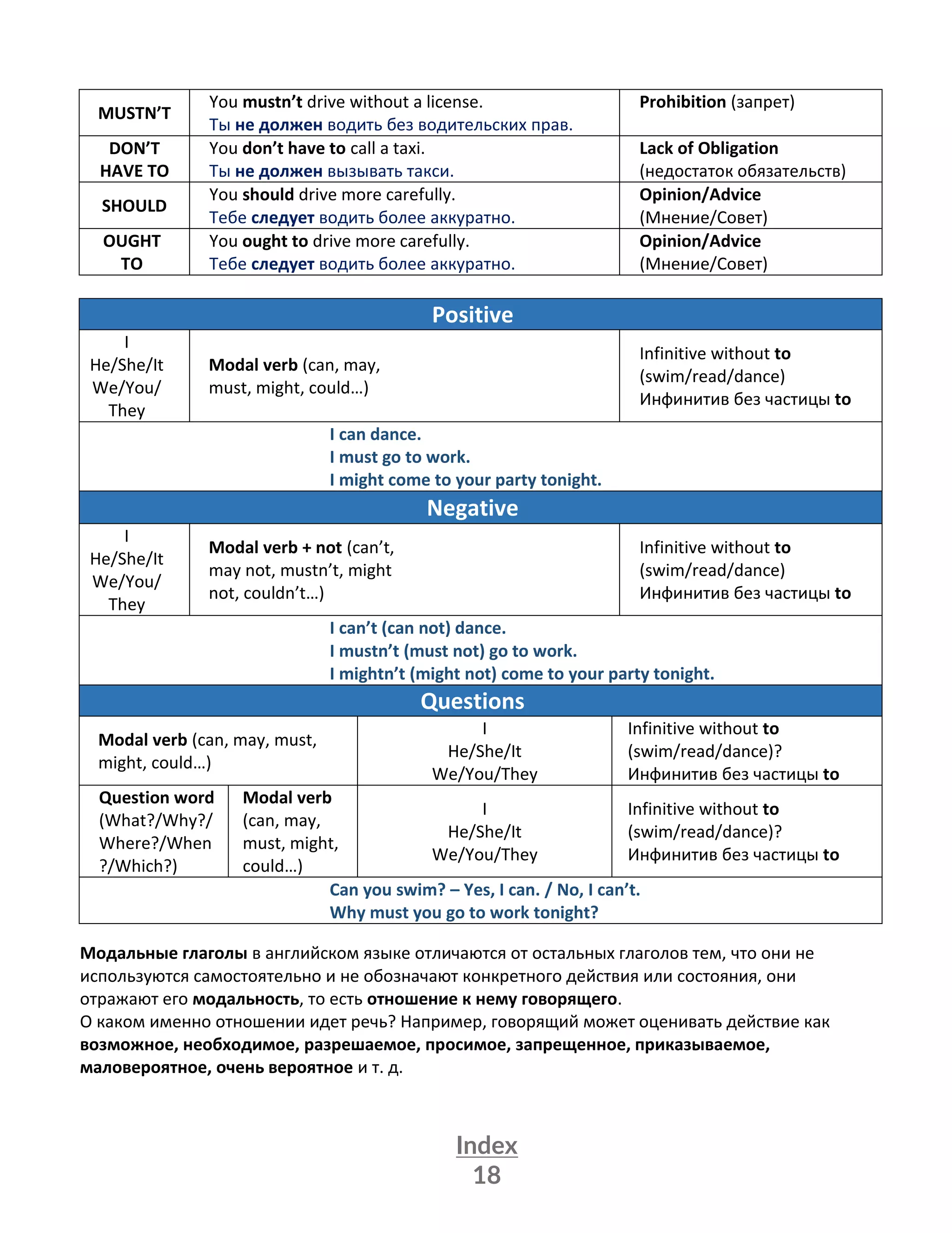 Index
18
MUSTN’T
You mustn’t drive without a license.
Ты не должен водить без водительских прав.
Prohibition (запрет)
DON’T
HAVE TO
You don’t have to call a taxi.
Ты не должен вызывать такси.
Lack of Obligation
(недостаток обязательств)
SHOULD
You should drive more carefully.
Тебе следует водить более аккуратно.
Opinion/Advice
(Мнение/Совет)
OUGHT
TO
You ought to drive more carefully.
Тебе следует водить более аккуратно.
Opinion/Advice
(Мнение/Совет)
Positive
I
He/She/It
We/You/
They
Modal verb (can, may,
must, might, could…)
Infinitive without to
(swim/read/dance)
Инфинитив без частицы to
I can dance.
I must go to work.
I might come to your party tonight.
Negative
I
He/She/It
We/You/
They
Modal verb + not (can’t,
may not, mustn’t, might
not, couldn’t…)
Infinitive without to
(swim/read/dance)
Инфинитив без частицы to
I can’t (can not) dance.
I mustn’t (must not) go to work.
I mightn’t (might not) come to your party tonight.
Questions
Modal verb (can, may, must,
might, could…)
I
He/She/It
We/You/They
Infinitive without to
(swim/read/dance)?
Инфинитив без частицы to
Question word
(What?/Why?/
Where?/When
?/Which?)
Modal verb
(can, may,
must, might,
could…)
I
He/She/It
We/You/They
Infinitive without to
(swim/read/dance)?
Инфинитив без частицы to
Can you swim? – Yes, I can. / No, I can’t.
Why must you go to work tonight?
Модальные глаголы в английском языке отличаются от остальных глаголов тем, что они не
используются самостоятельно и не обозначают конкретного действия или состояния, они
отражают его модальность, то есть отношение к нему говорящего.
O каком именно отношении идет речь? Например, говорящий может оценивать действие как
возможное, необходимое, разрешаемое, просимое, запрещенное, приказываемое,
маловероятное, очень вероятное и т. д.
 