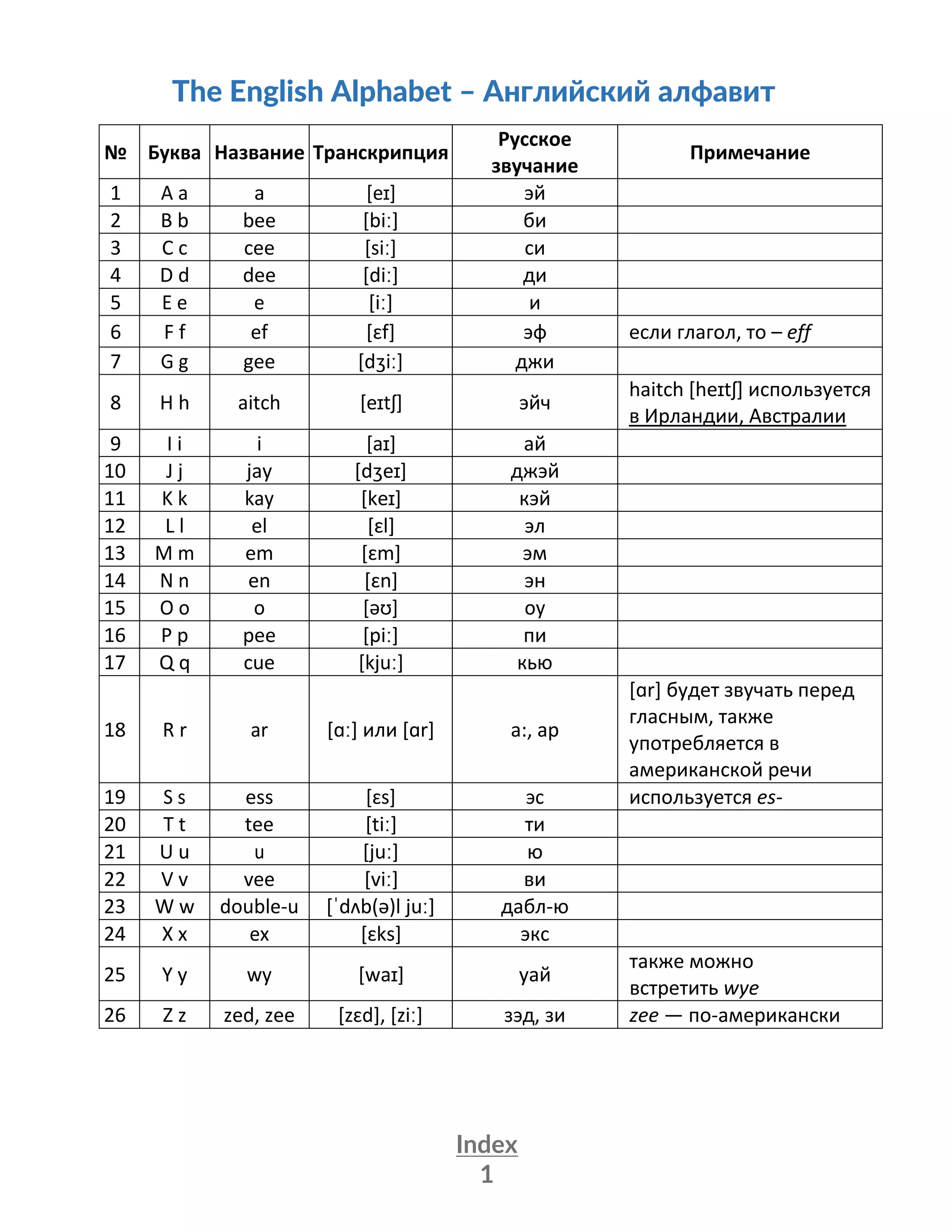Index
1
The English Alphabet – Английский алфавит
№ Буква Название Транскрипция
Русское
звучание
Примечание
1 A a a [eɪ] эй
2 B b bee [biː] би
3 C c cee [siː] си
4 D d dee [diː] ди
5 E e e [iː] и
6 F f ef [ɛf] эф если глагол, то – eff
7 G g gee [dʒiː] джи
8 H h aitch [eɪtʃ] эйч
haitch [heɪtʃ] используется
в Ирландии, Австралии
9 I i i [aɪ] ай
10 J j jay [dʒeɪ] джэй
11 K k kay [keɪ] кэй
12 L l el [ɛl] эл
13 M m em [ɛm] эм
14 N n en [ɛn] эн
15 O o o [əʊ] оу
16 P p pee [piː] пи
17 Q q cue [kjuː] кью
18 R r ar [ɑː] или [ɑr] а:, ар
[ɑr] будет звучать перед
гласным, также
употребляется в
американской речи
19 S s ess [ɛs] эс используется es-
20 T t tee [tiː] ти
21 U u u [juː] ю
22 V v vee [viː] ви
23 W w double-u [ˈdʌb(ə)l juː] дабл-ю
24 X x ex [ɛks] экс
25 Y y wy [waɪ] уай
также можно
встретить wye
26 Z z zed, zee [zɛd], [ziː] зэд, зи zee — по-американски
 