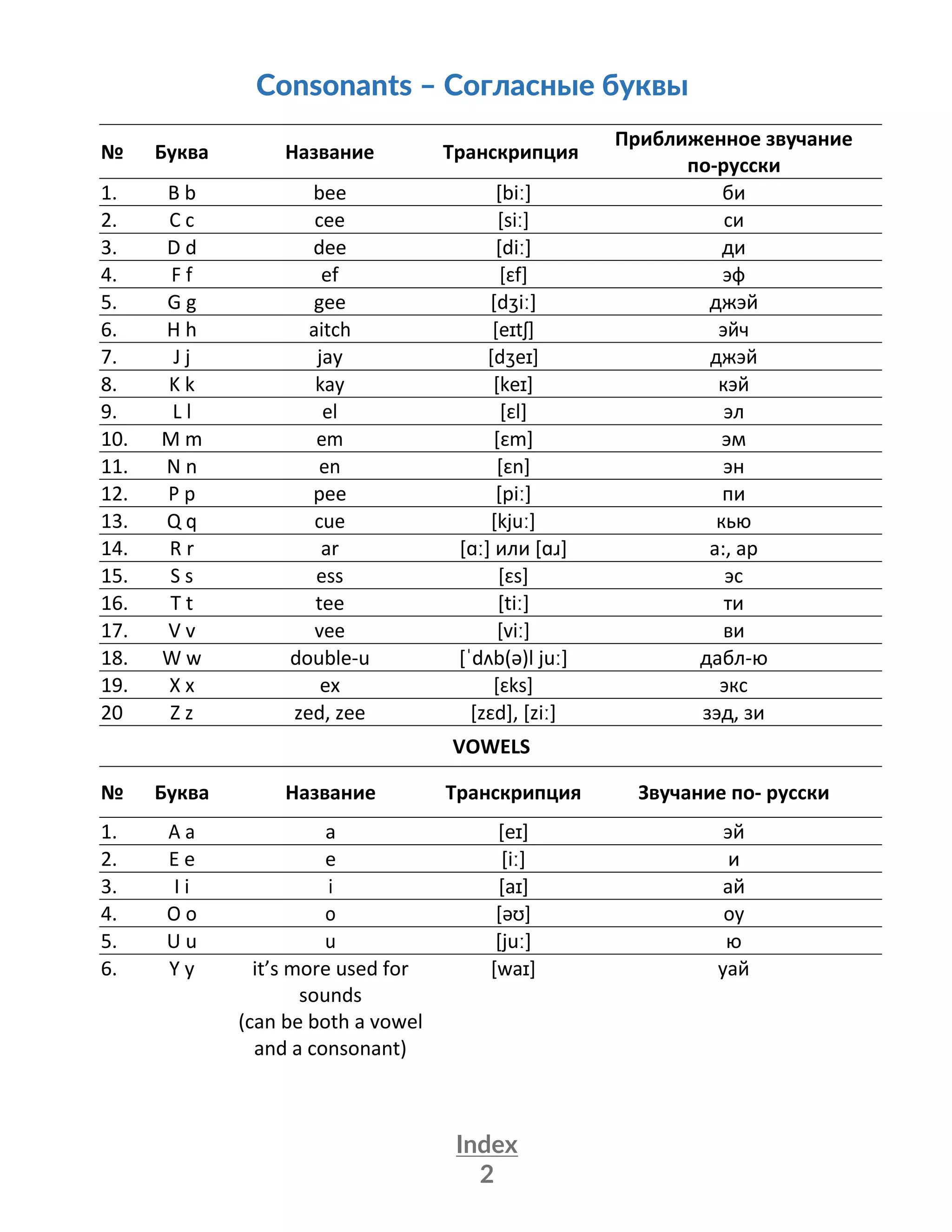 Index
2
Consonants – Согласные буквы
№ Буква Название Транскрипция
Приближенное звучание
по-русски
1. B b bee [biː] би
2. C c cee [siː] си
3. D d dee [diː] ди
4. F f ef [ɛf] эф
5. G g gee [dʒiː] джэй
6. H h aitch [eɪtʃ] эйч
7. J j jay [dʒeɪ] джэй
8. K k kay [keɪ] кэй
9. L l el [ɛl] эл
10. M m em [ɛm] эм
11. N n en [ɛn] эн
12. P p pee [piː] пи
13. Q q cue [kjuː] кью
14. R r ar [ɑː] или [ɑɹ] а:, ар
15. S s ess [ɛs] эс
16. T t tee [tiː] ти
17. V v vee [viː] ви
18. W w double-u [ˈdʌb(ə)l juː] дабл-ю
19. X x ex [ɛks] экс
20 Z z zed, zee [zɛd], [ziː] зэд, зи
VOWELS
№ Буква Название Транскрипция Звучание по- русски
1. A a a [eɪ] эй
2. E e e [iː] и
3. I i i [aɪ] ай
4. O o o [əʊ] оу
5. U u u [juː] ю
6. Y y it’s more used for
sounds
(can be both a vowel
and a consonant)
[waɪ] уай
 