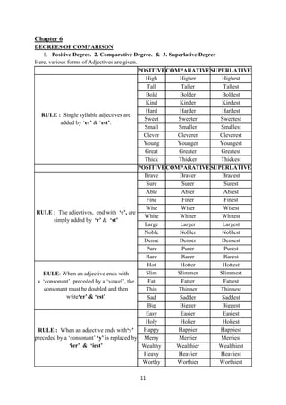 11
Chapter 6
DEGREES OF COMPARISON
1. Positive Degree. 2. Comparative Degree. & 3. Superlative Degree
Here, various forms of Adjectives are given.
POSITIVECOMPARATIVESUPERLATIVE
RULE : Single syllable adjectives are
added by „er‟ & „est‟.
High Higher Highest
Tall Taller Tallest
Bold Bolder Boldest
Kind Kinder Kindest
Hard Harder Hardest
Sweet Sweeter Sweetest
Small Smaller Smallest
Clever Cleverer Cleverest
Young Younger Youngest
Great Greater Greatest
Thick Thicker Thickest
POSITIVECOMPARATIVESUPERLATIVE
RULE : The adjectives, end with „e‟, are
simply added by „r‟ & „st‟
Brave Braver Bravest
Sure Surer Surest
Able Abler Ablest
Fine Finer Finest
Wise Wiser Wisest
White Whiter Whitest
Large Larger Largest
Noble Nobler Noblest
Dense Denser Densest
Pure Purer Purest
Rare Rarer Rarest
RULE: When an adjective ends with
a ‗consonant‘, preceded by a ‗vowel‘, the
consonant must be doubled and then
write„er‟ & „est‟
Hot Hotter Hottest
Slim Slimmer Slimmest
Fat Fatter Fattest
Thin Thinner Thinnest
Sad Sadder Saddest
Big Bigger Biggest
RULE : When an adjective ends with„y‟
preceded by a ‗consonant‘ „y‟ is replaced by
„ier‟ & „iest‟
Easy Easier Easiest
Holy Holier Holiest
Happy Happier Happiest
Merry Merrier Merriest
Wealthy Wealthier Wealthiest
Heavy Heavier Heaviest
Worthy Worthier Worthiest
 