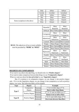 12
Silly Sillier Silliest
Lovely Lovelier Loveliest
Jolly Jollier Jolliest
Dry Drier Driest
Some exceptions to the above
Gay Gayer Gayest
Gray Grayer Grayest
RULE :The adjectives of two or more syllables
must be preceded by „MORE‟ & „MOST‟
Beautiful
More
Beautiful
Most
Beautiful
Difficult More Difficult Most Difficult
Courageous
More
Courageous
Most
Courageous
Industrious
More
Industrious
Most
Industrious
Learned More Learned Most Learned
Proper More Proper Most Proper
Splendid More Splendid Most Splendid
Sincere More Sincere Most Sincere
Diplomatic
More
Diplomatic
Most
Diplomatic
Fruitful More Fruitful Most Fruitful
intelligent
More
intelligent
Most
Intelligent
Ideal More Ideal Most Ideal
Modest More Modest Most Modest
Honest More Honest Most Honest
DEGREES OF COMPARISON
If we want to say about only one thing, we should write it in „Positive degree‟.
If we want to make comparison between two things we use „Comparative degree‟.
When we want say about the best of its kind we use „Superlative degree‟.
But, if a sentence is in comparative degree, we can change it into positive degree
only. If it is in the Superlative degree, we can change it into comparative as well as positive
degree, vise versa. The following tables will be helpful.
Type Degree Example
Type I
Comparative
Degree
Structure 1st
N+V+CDA+than+2nd
N
Sentence Hari is taller than Rama
Positive Degree
Structure 2nd
N +V+not+so+PDA+as+2nd
Sentence Rama is not so tall as Hari
Type II Positive Degree
Structure 1st
N+V+not+CDA+than+2nd
N
Sentence Siva is not cleverer than Ravi
 