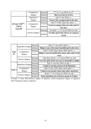 13
Comparative
Degree
Structure 2nd
N +V+as+PDA+as+2nd
Sentence Ravi is as clever as Siva
AP state VIIITM
–
75&76
Type III
Superlative
Degree
Structure Sub+V+the+SDA+---
Sentence Geeta is the youngest girl in the class
Comparative
Degree
Structure Sub+V+CDA+than+any other+---
Sentence
Geeta is younger than any other girl in
the class
Positive Degree
Structure No other +---+V+so/as+PDA+as+sub
Sentence
No other girl in the class is so young as
Geeta
Type
IV
Superlative Degree
Structure Sub+V+ one of the+SDA+---
Sentence Shilpa is one of the most beautiful girl in the town
Comparative
Degree
Structure Sub+V+CDA+than+many other+plu.N+---
Sentence
Shilpa is more beautiful than many other girls in the
town
Positive Degree
Structure Very few+plu.N+---+V+as/so+PDA+as+sub
Sentence Very few girls in the town are as beautiful as shilpa
Type V
Superlative Degree
Structure Sub+V+not+the+SDA+of all+---
Sentence Venkat is not the greatest of all Musicians
Comparative
Degree
Structure Sub+V+not+CDA+than+some other+---
Sentence Venkat is not greater than some other musicians
Positive Degree
Structure Some+---+V+at least+as+PDA+as+sub
Sentence Some musicians are at least as great as Venkat
N=Noun; V=verb; PDA=Positive degree of adjective; CDA=Comparative degree of adjective;
SDA=Superlative degree of adjective.
 