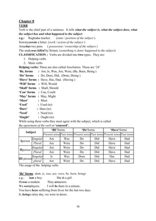 16
Chapter 8
VERB
Verb is the chief part of a sentence. It tells what the subject is, what the subject does, what
the subject has and what happened to the subject.
e.g.: Raghuisa teacher. (state / position of the subject )
Sowmyawrote a letter. (work / action of the subject )
Amarhas two pens ( possession / ownership of the subject )
The snakewas killed by Sriram. (something is done/ happened to the subject)
CLASSIFICATION : Verbs are divided into two types. They are:
1. Helping verbs
2. Main verbs
Helping verbs: These are also called Auxiliaries. These are ‗24‘
„Be, forms : Am, Is, Was, Are, Were, (Be, Been, Being )
„Do‟ forms : Do, Does, Did, (Done, Doing )
„Have‟ forms : Have, Has, Had, (Having )
„Will‟ forms : Will, Would
„Shall‟ forms : Shall, Should
„Can‟ forms : Can, Could
„May‟ forms : May, Might
„Must‟ : Must
„Used‟ : Used (to)
„Dare‟ : Dare (to)
„Need‟ : Need (to)
„Ought‟ : Ought (to)
While using these verbs they must agree with the subject, which is called
the agreement of the verb or „concord‟.
Subject
„BE‟forms „Do‟forms „Have‟forms
Present tensePast tensePresent tensePast tensePresent tensePast tense
Iperson
Singular Am Was Do Did Have Had
Plural Are Were Do Did Have Had
IIperson
Singular Are Were Do Did Have Had
Plural Are Were Do Did Have Had
III person
Singular Is Was Does Did Has Had
plural Are Were Do Did Have Had
The usage of the helping verbs
„Be‟ forms :(am, is, was, are, were, be, been, being)
e.g.: Iam a boy. She is a girl.
Hewas a student. They areactors.
We wereplayers. I will be there in a minute.
You have been suffering from fever for the last two days.
It, beinga rainy day, we were in doors.
 