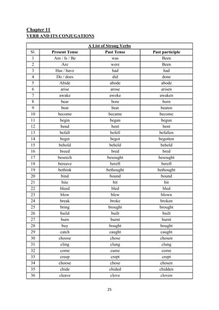 25
Chapter 11
VERB AND ITS CONJUGATIONS
A List of Strong Verbs
Sl. Present Tense Past Tense Past participle
1 Am / Is / Be was Been
2 Are were Been
3 Has / have had had
4 Do / does did done
5 Abide abode abode
6 arise arose arisen
7 awake awoke awaken
8 bear bore born
9 beat beat beaten
10 become became become
11 begin began begun
12 bend bent bent
13 befall befell befallen
14 beget begot begotten
15 behold beheld beheld
16 breed bred bred
17 beseech besought besought
18 bereave bereft bereft
19 bethink bethought bethought
20 bind bound bound
21 bite bit bit
22 bleed bled bled
23 blow blew blown
24 break broke broken
25 bring brought brought
26 build built built
27 burn burnt burnt
28 buy bought bought
29 catch caught caught
30 choose chose chosen
31 cling clung clung
32 come came come
33 creep crept crept
34 choose chose chosen
35 chide chided chidden
36 cleave clove cloven
 